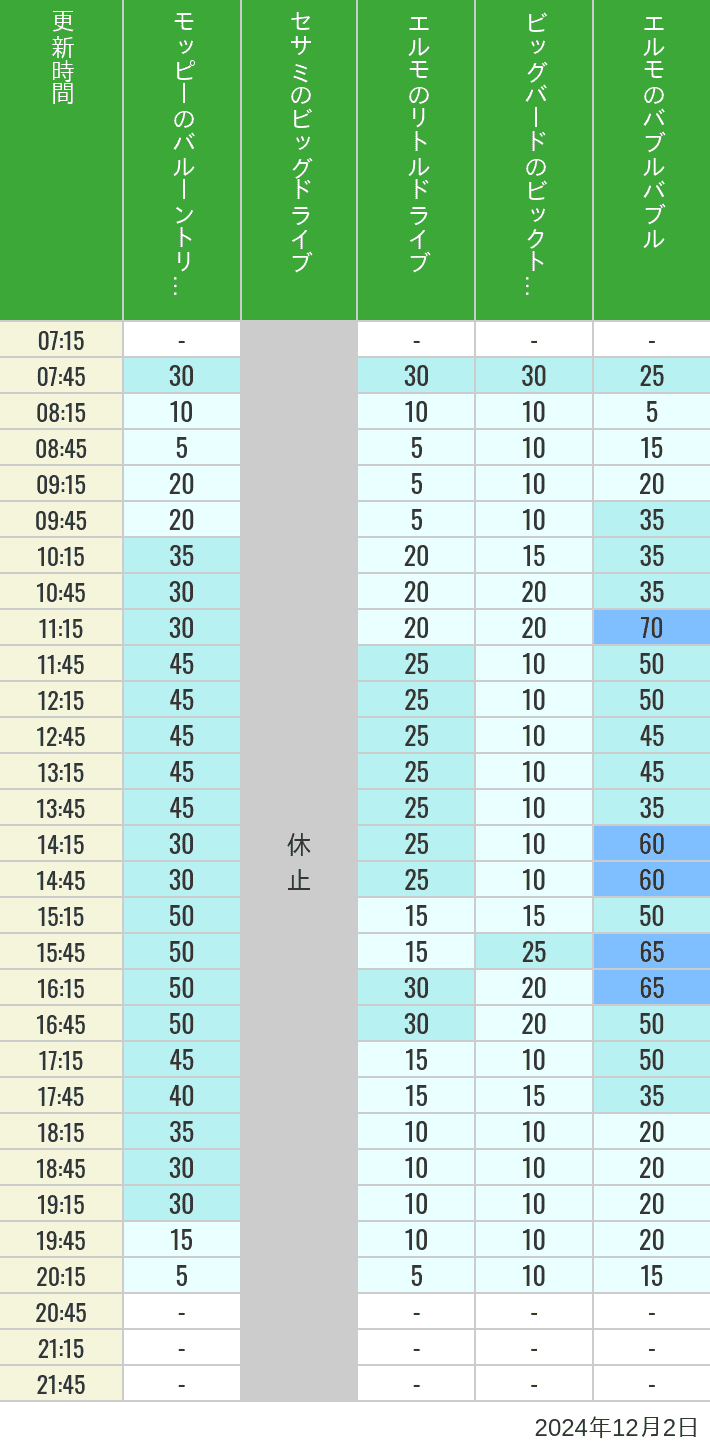 Table of wait times for Balloon Trip, Big Drive, Little Drive Big Top Circus and Elmos Bubble Bubble on December 2, 2024, recorded by time from 7:00 am to 9:00 pm.