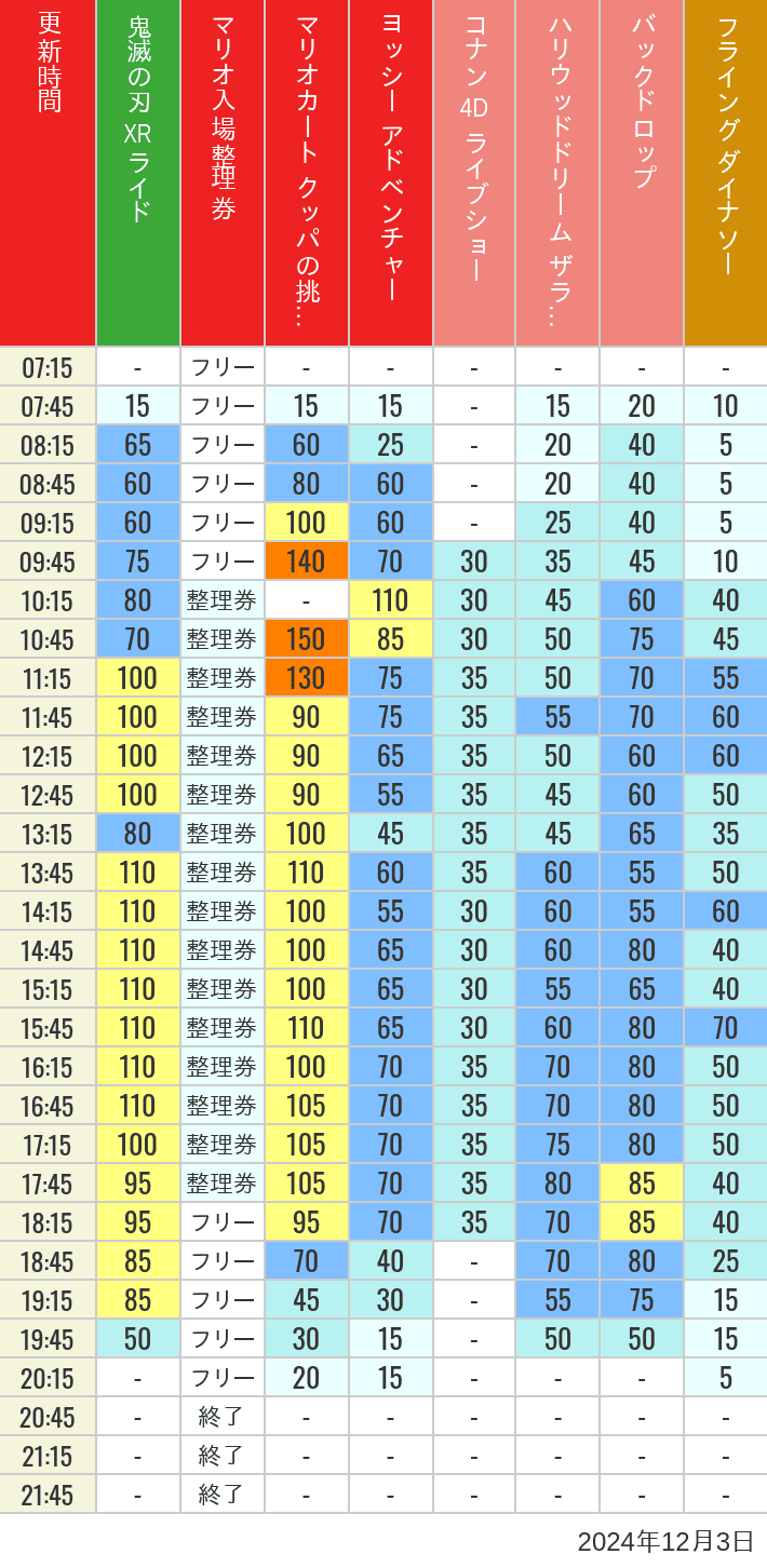 Table of wait times for Space Fantasy, Hollywood Dream, Backdrop, Flying Dinosaur, Jurassic Park, Minion, Harry Potter and Spider-Man on December 3, 2024, recorded by time from 7:00 am to 9:00 pm.