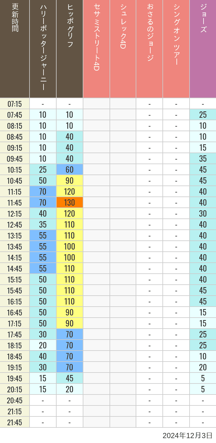 Table of wait times for Hippogriff, Sesame Street 4D, Shreks 4D,  Curious George, SING ON TOUR and JAWS on December 3, 2024, recorded by time from 7:00 am to 9:00 pm.