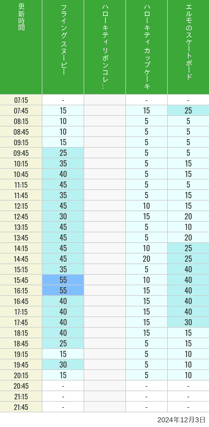 Table of wait times for Flying Snoopy, Hello Kitty Ribbon, Kittys Cupcake and Elmos Skateboard on December 3, 2024, recorded by time from 7:00 am to 9:00 pm.