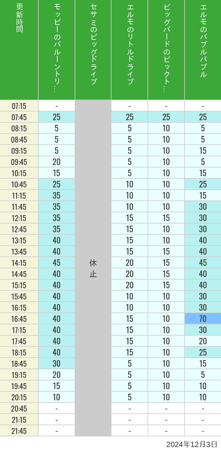 Table of wait times for Balloon Trip, Big Drive, Little Drive Big Top Circus and Elmos Bubble Bubble on December 3, 2024, recorded by time from 7:00 am to 9:00 pm.