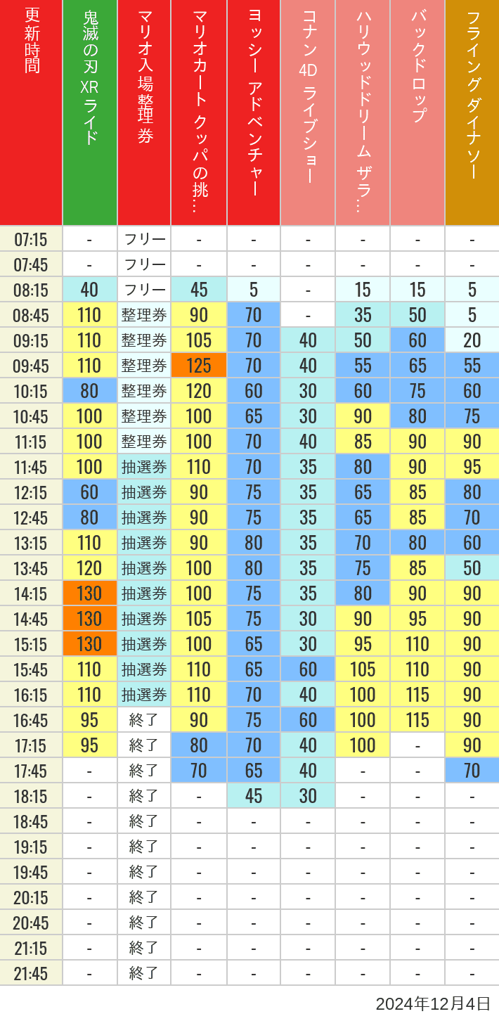 2024年12月4日（水）のスぺファン ハリドリ バックドロップ フラダイ ジュラパライド ミニオンライド ハリポタジャーニー スパイダーマンの待ち時間を7時から21時まで時間別に記録した表