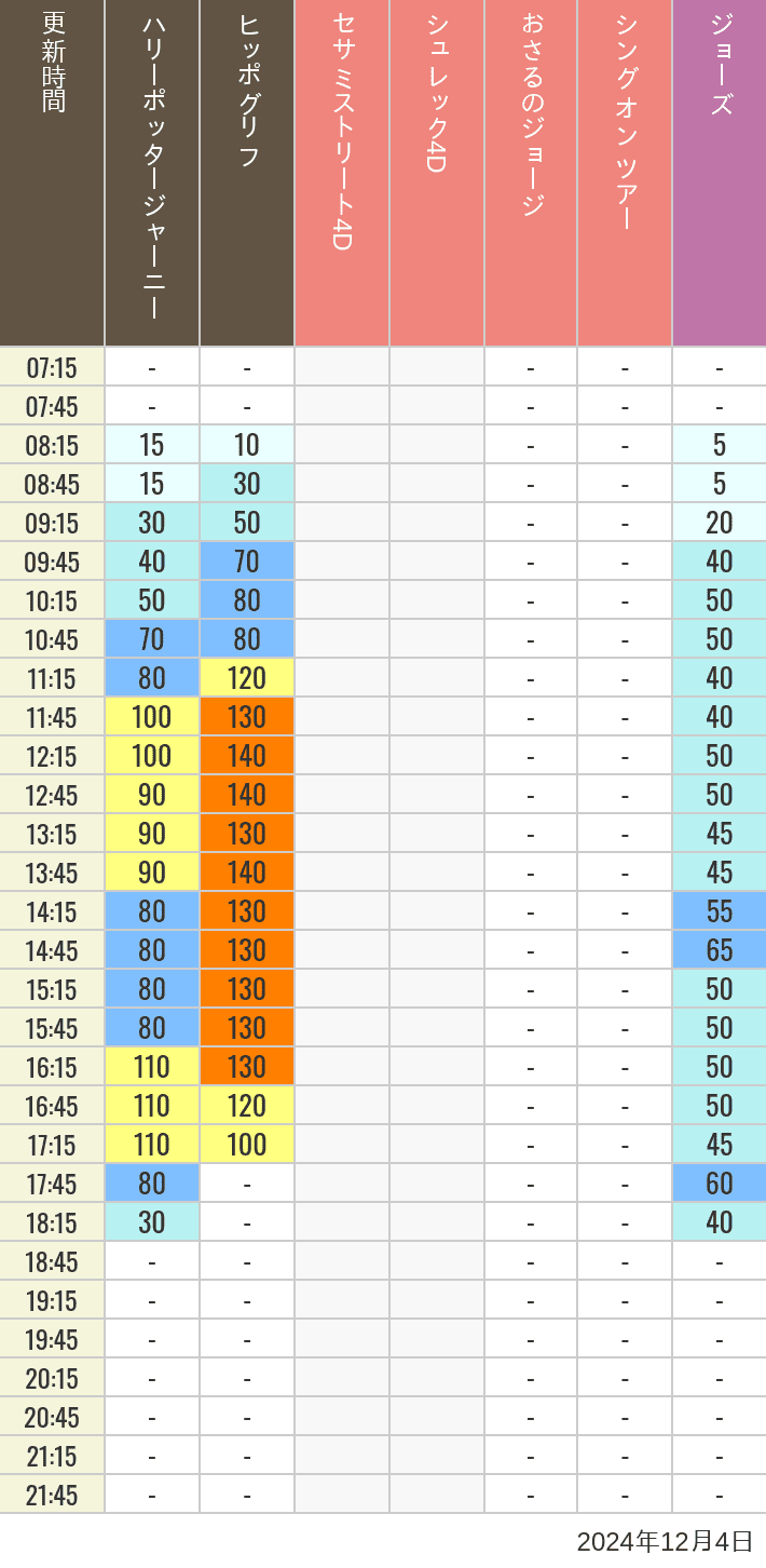 2024年12月4日（水）のヒッポグリフ セサミ4D シュレック4D おさるのジョージ シング ジョーズの待ち時間を7時から21時まで時間別に記録した表