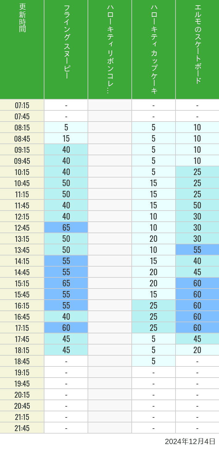 2024年12月4日（水）のフライングスヌピー スヌーピーレース キティリボン キティカップ エルモスケボーの待ち時間を7時から21時まで時間別に記録した表