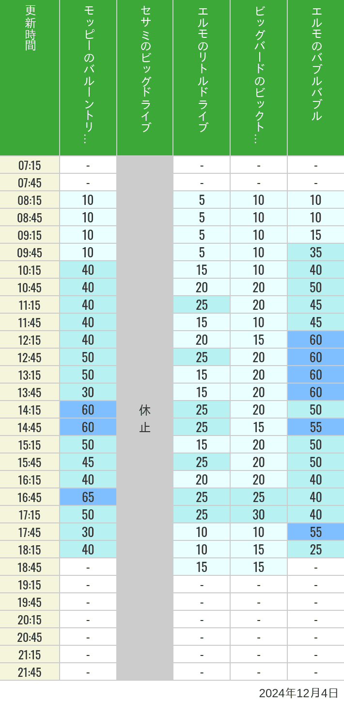 2024年12月4日（水）のバルーントリップ ビッグドライブ リトルドライブ ビックトップサーカス バブルバブルの待ち時間を7時から21時まで時間別に記録した表