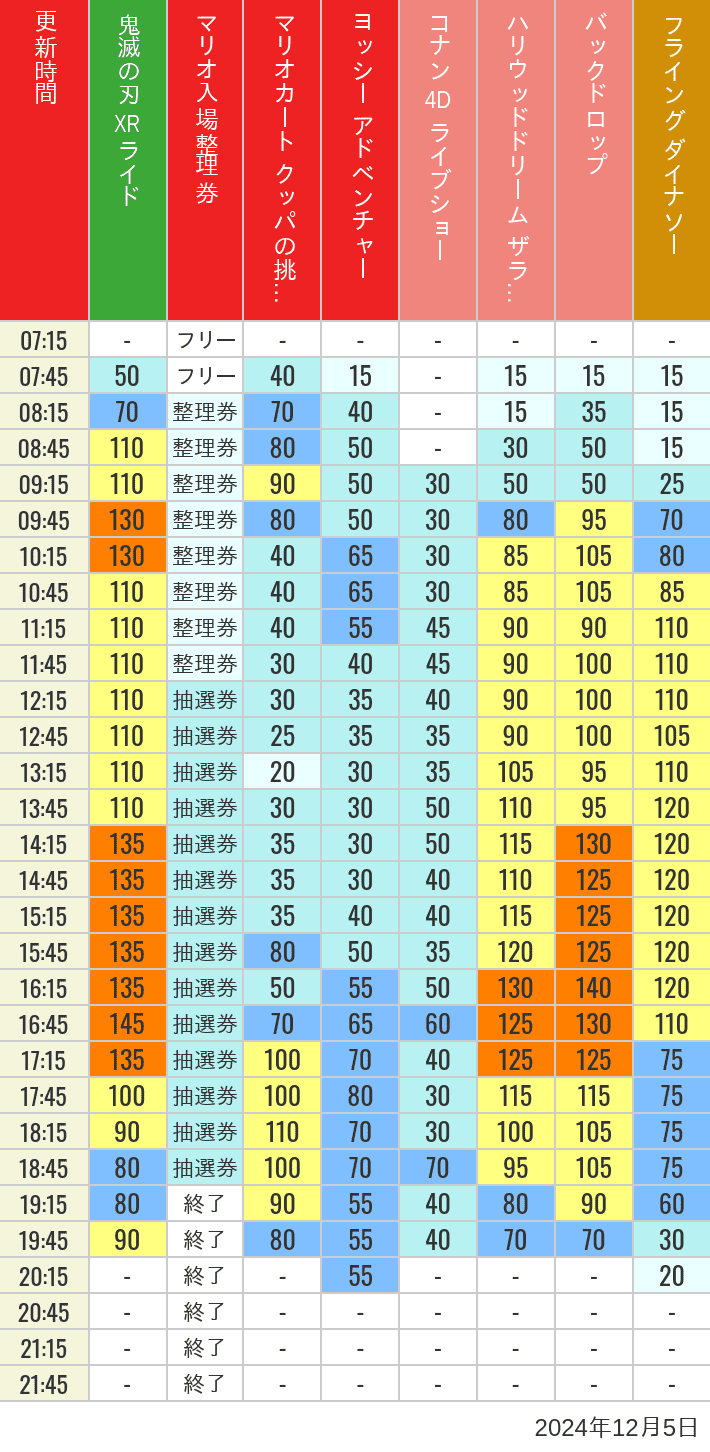 2024年12月5日（木）のスぺファン ハリドリ バックドロップ フラダイ ジュラパライド ミニオンライド ハリポタジャーニー スパイダーマンの待ち時間を7時から21時まで時間別に記録した表