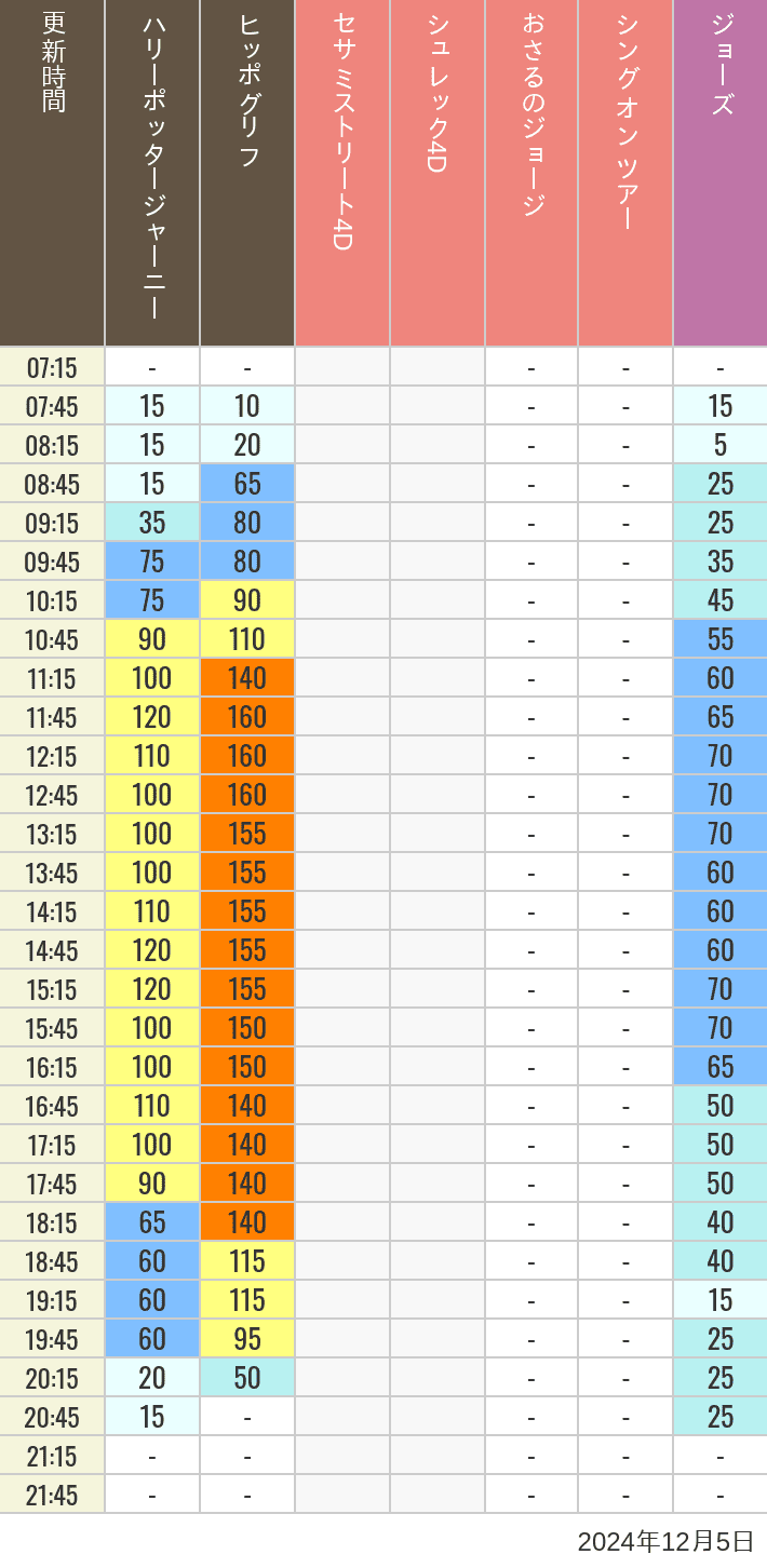 2024年12月5日（木）のヒッポグリフ セサミ4D シュレック4D おさるのジョージ シング ジョーズの待ち時間を7時から21時まで時間別に記録した表