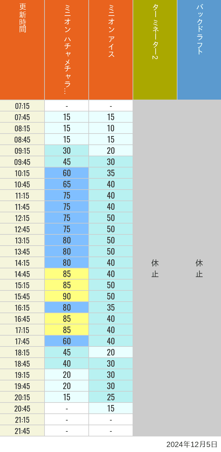 2024年12月5日（木）のミニオンアイス ターミネーター スタジオスヌーピー スタジオミニオン バックドラフトの待ち時間を7時から21時まで時間別に記録した表