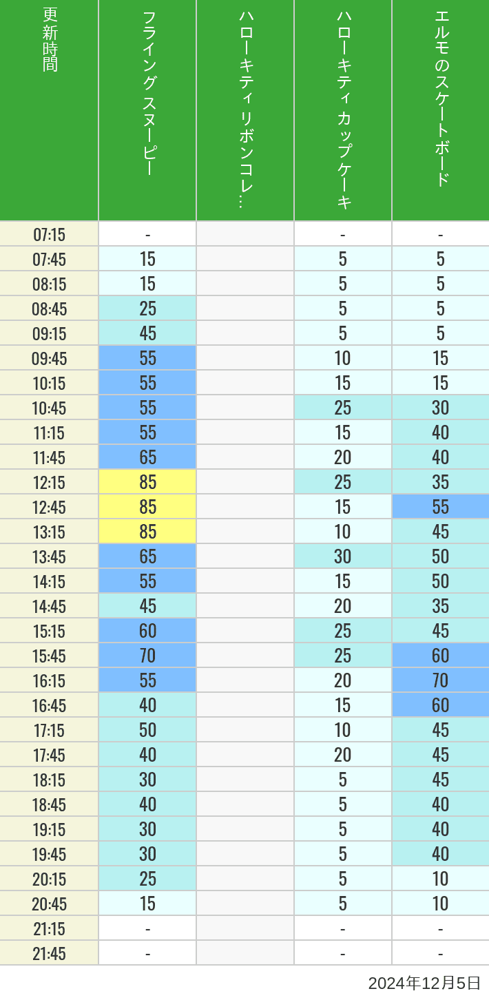 2024年12月5日（木）のフライングスヌピー スヌーピーレース キティリボン キティカップ エルモスケボーの待ち時間を7時から21時まで時間別に記録した表
