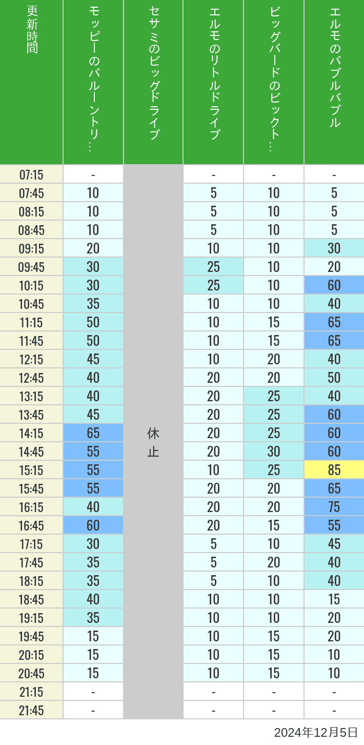 2024年12月5日（木）のバルーントリップ ビッグドライブ リトルドライブ ビックトップサーカス バブルバブルの待ち時間を7時から21時まで時間別に記録した表