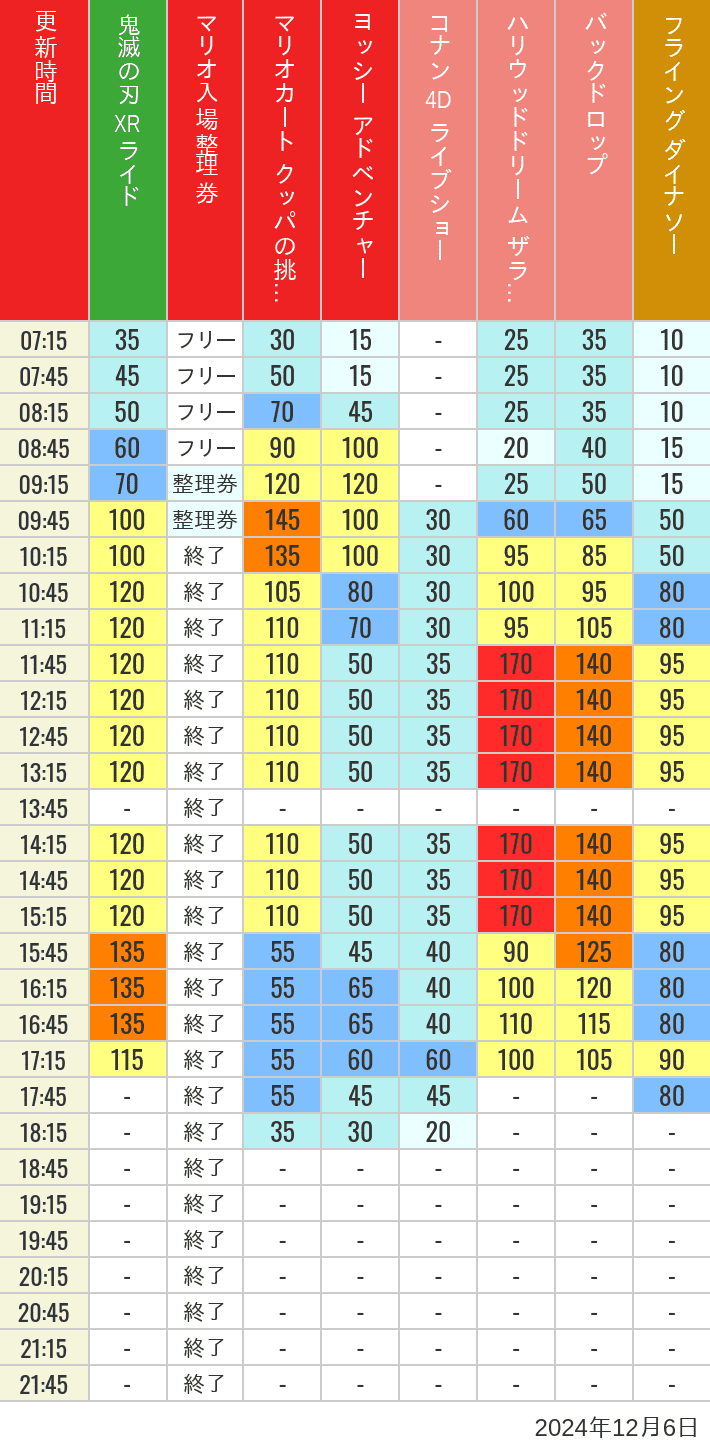 Table of wait times for Space Fantasy, Hollywood Dream, Backdrop, Flying Dinosaur, Jurassic Park, Minion, Harry Potter and Spider-Man on December 6, 2024, recorded by time from 7:00 am to 9:00 pm.