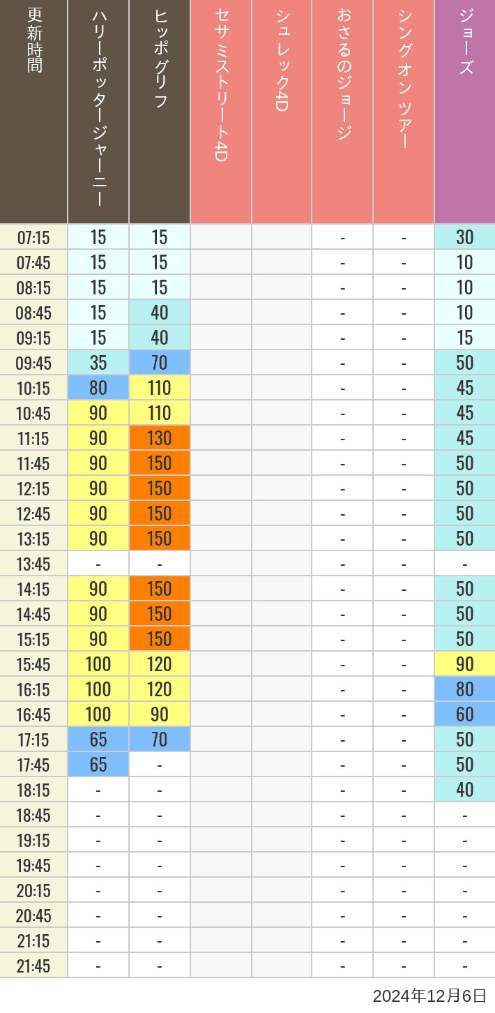 Table of wait times for Hippogriff, Sesame Street 4D, Shreks 4D,  Curious George, SING ON TOUR and JAWS on December 6, 2024, recorded by time from 7:00 am to 9:00 pm.