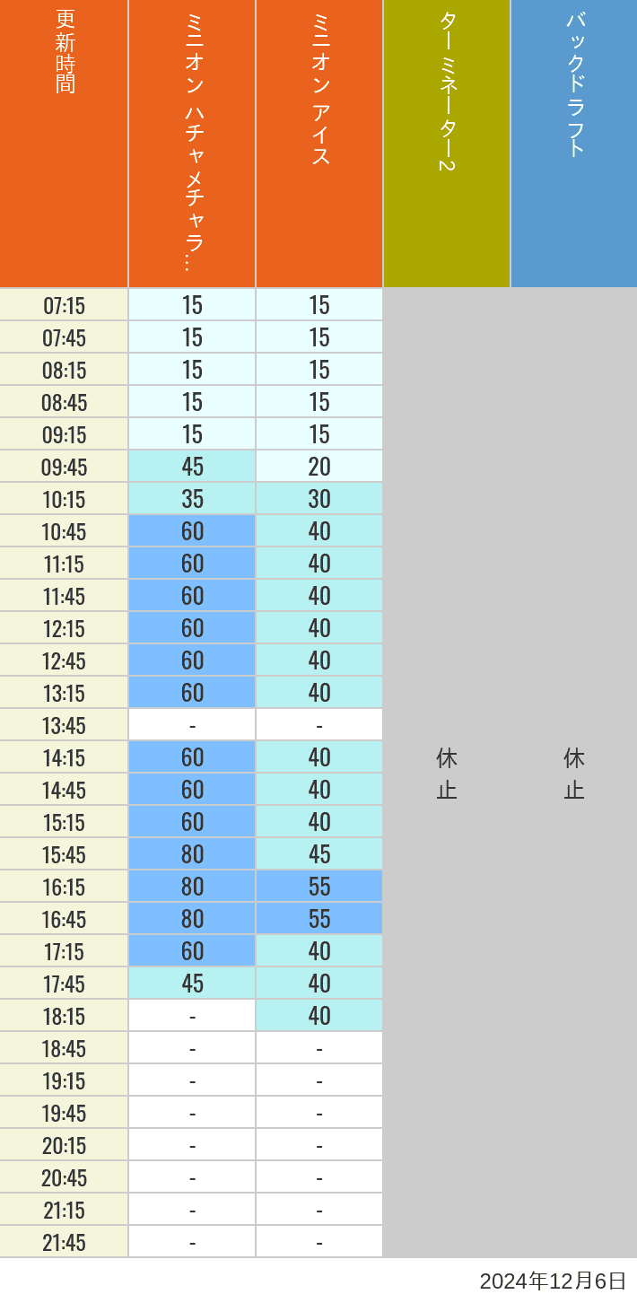 Table of wait times for Freeze Ray Sliders, Backdraft on December 6, 2024, recorded by time from 7:00 am to 9:00 pm.