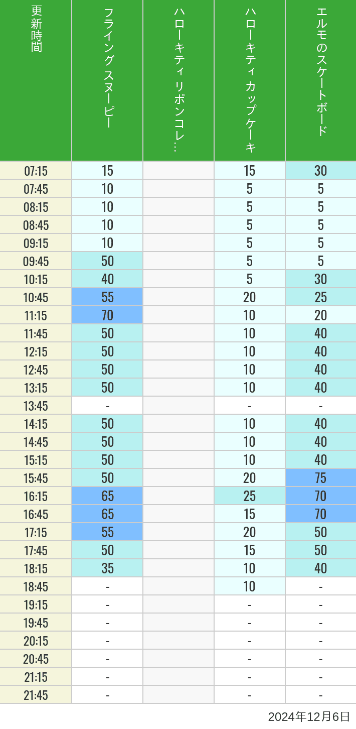 Table of wait times for Flying Snoopy, Hello Kitty Ribbon, Kittys Cupcake and Elmos Skateboard on December 6, 2024, recorded by time from 7:00 am to 9:00 pm.