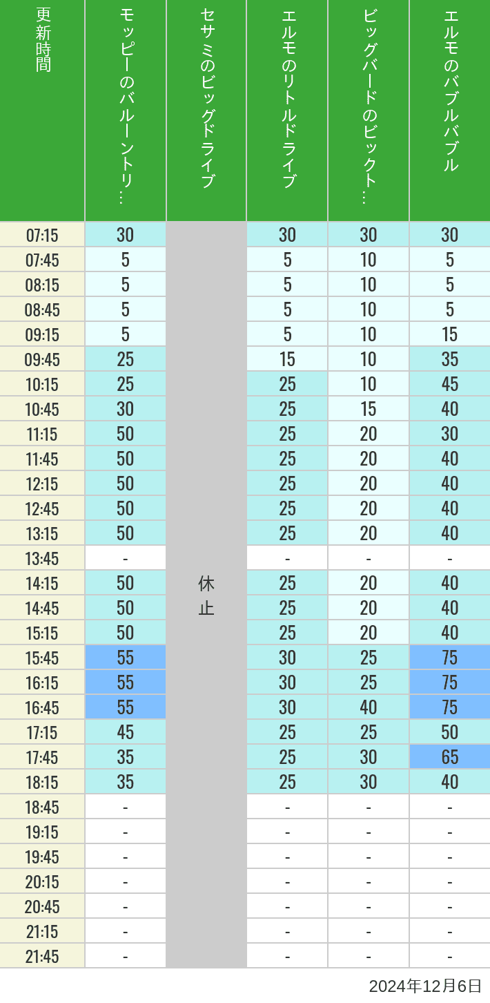 Table of wait times for Balloon Trip, Big Drive, Little Drive Big Top Circus and Elmos Bubble Bubble on December 6, 2024, recorded by time from 7:00 am to 9:00 pm.