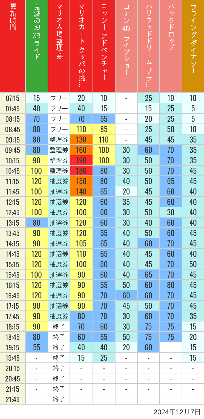 Table of wait times for Space Fantasy, Hollywood Dream, Backdrop, Flying Dinosaur, Jurassic Park, Minion, Harry Potter and Spider-Man on December 7, 2024, recorded by time from 7:00 am to 9:00 pm.