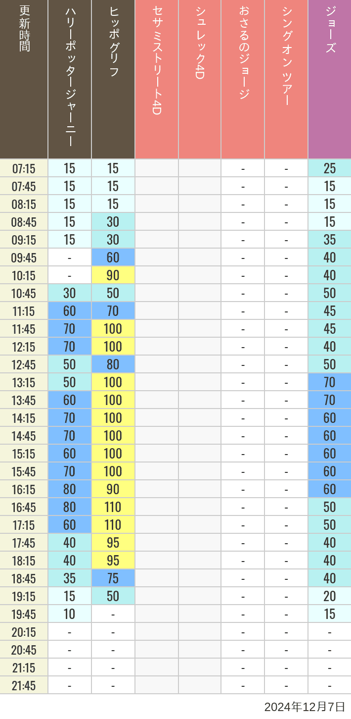 Table of wait times for Hippogriff, Sesame Street 4D, Shreks 4D,  Curious George, SING ON TOUR and JAWS on December 7, 2024, recorded by time from 7:00 am to 9:00 pm.