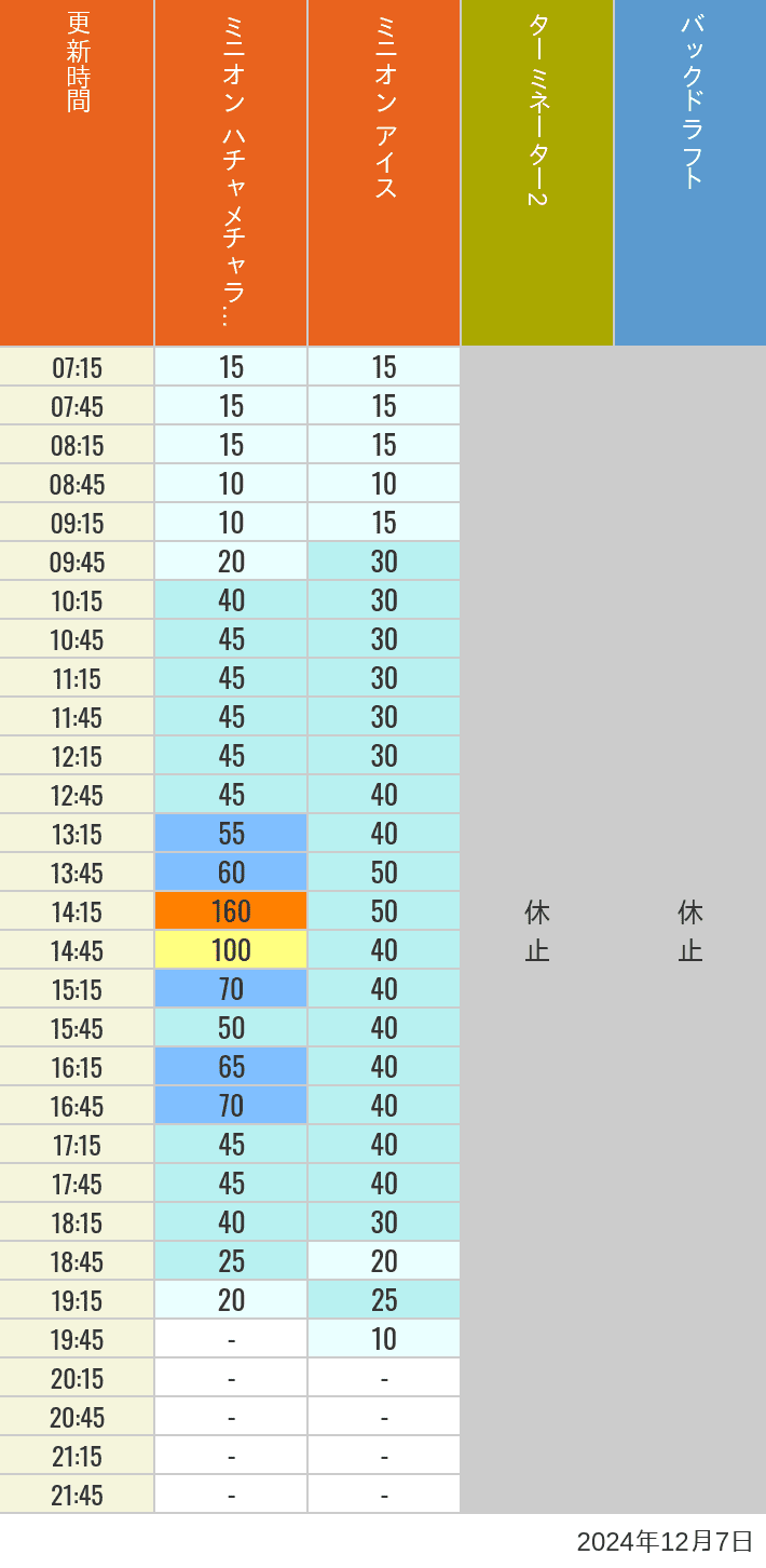 Table of wait times for Freeze Ray Sliders, Backdraft on December 7, 2024, recorded by time from 7:00 am to 9:00 pm.