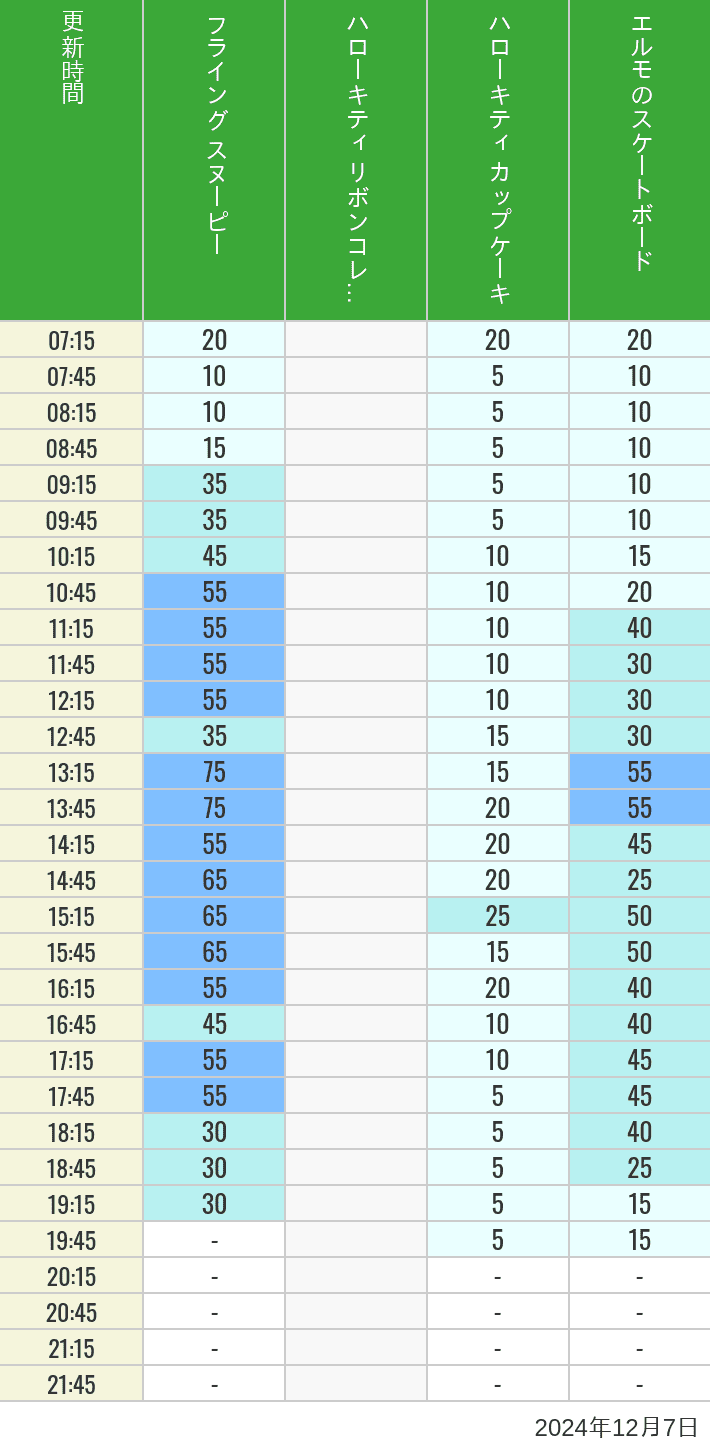 Table of wait times for Flying Snoopy, Hello Kitty Ribbon, Kittys Cupcake and Elmos Skateboard on December 7, 2024, recorded by time from 7:00 am to 9:00 pm.