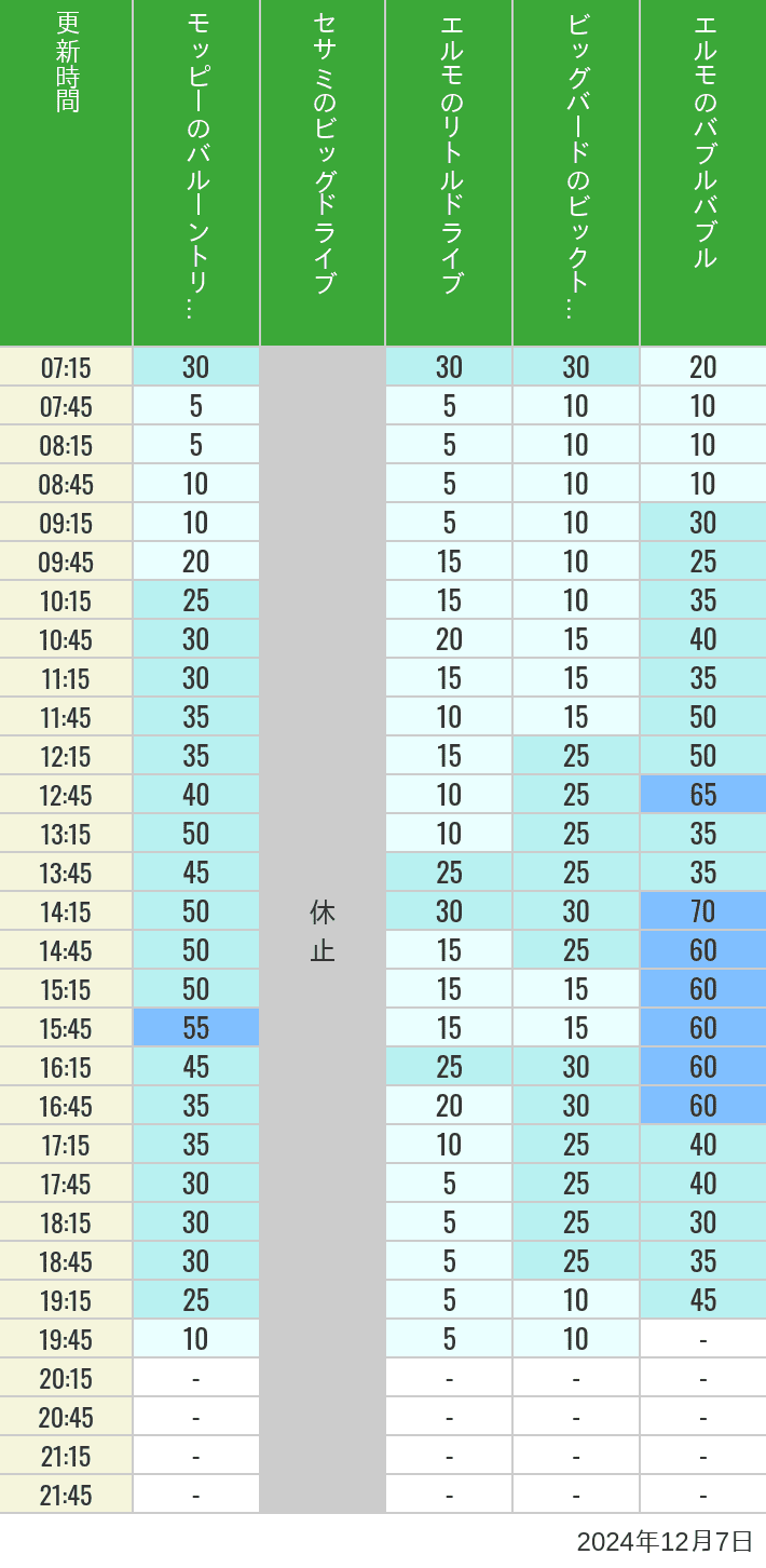 Table of wait times for Balloon Trip, Big Drive, Little Drive Big Top Circus and Elmos Bubble Bubble on December 7, 2024, recorded by time from 7:00 am to 9:00 pm.