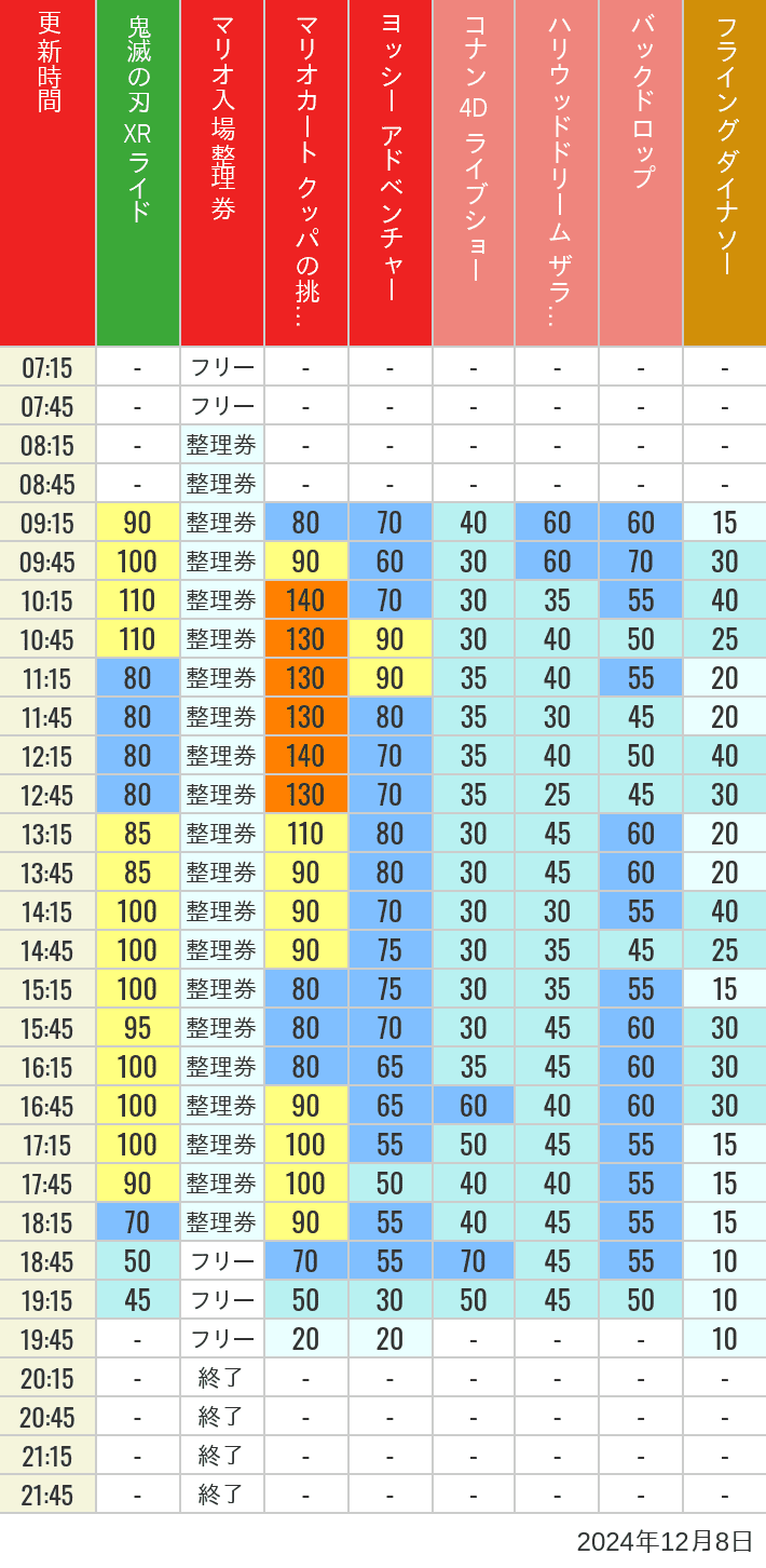 Table of wait times for Space Fantasy, Hollywood Dream, Backdrop, Flying Dinosaur, Jurassic Park, Minion, Harry Potter and Spider-Man on December 8, 2024, recorded by time from 7:00 am to 9:00 pm.