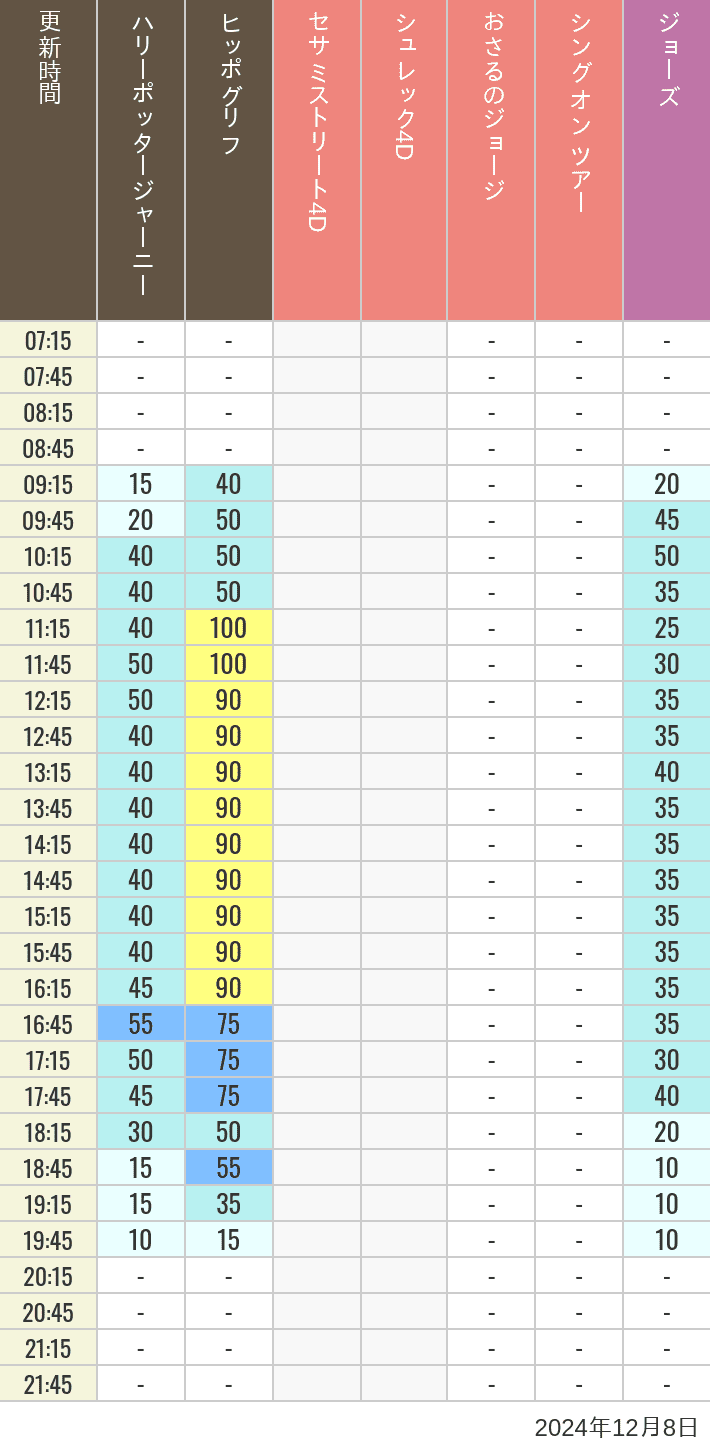 Table of wait times for Hippogriff, Sesame Street 4D, Shreks 4D,  Curious George, SING ON TOUR and JAWS on December 8, 2024, recorded by time from 7:00 am to 9:00 pm.