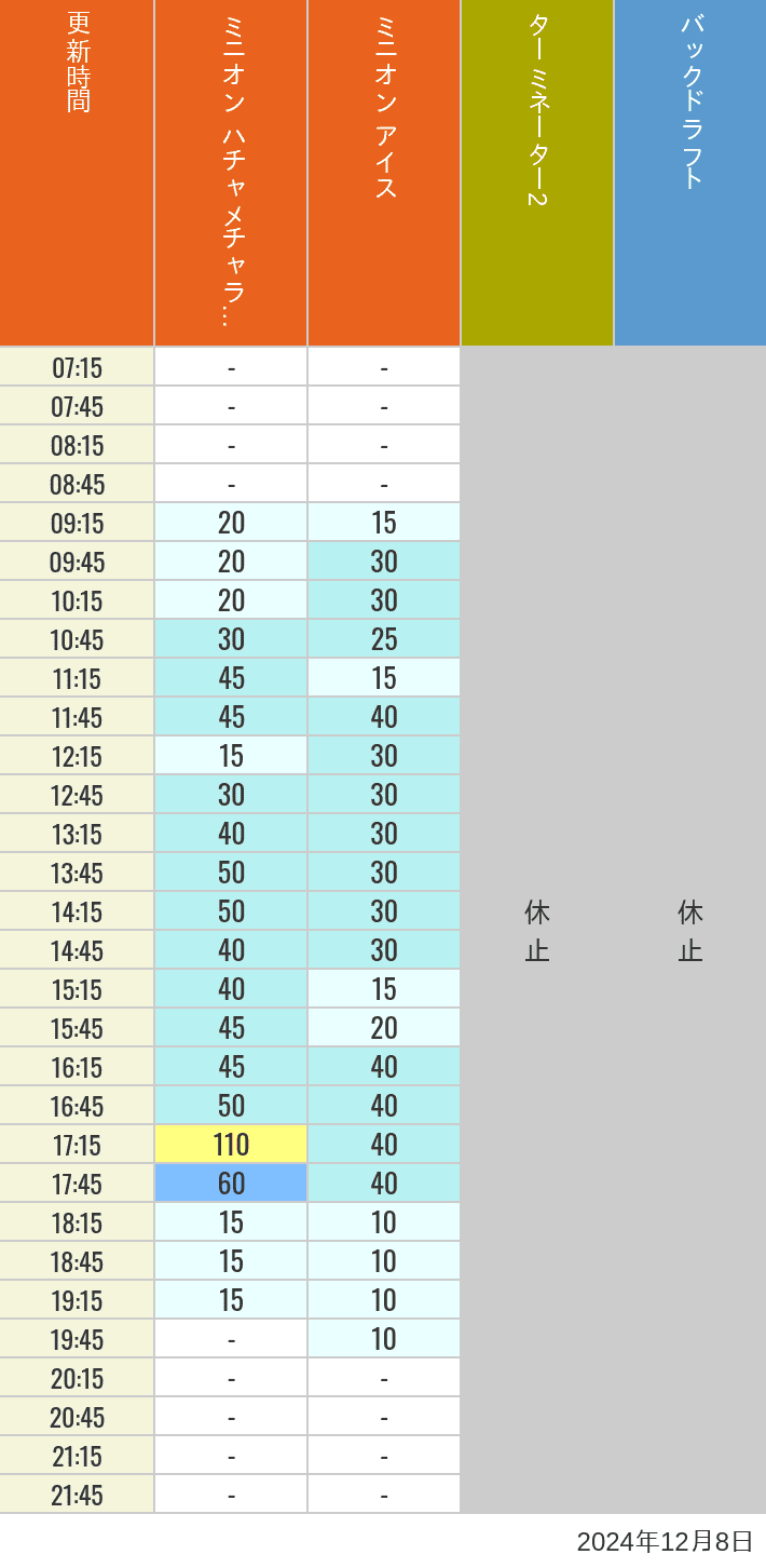 Table of wait times for Freeze Ray Sliders, Backdraft on December 8, 2024, recorded by time from 7:00 am to 9:00 pm.