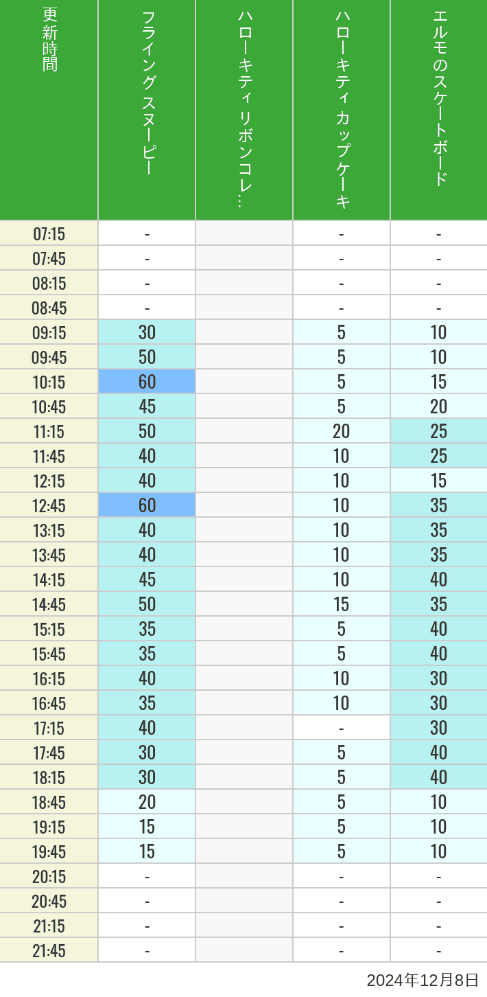 Table of wait times for Flying Snoopy, Hello Kitty Ribbon, Kittys Cupcake and Elmos Skateboard on December 8, 2024, recorded by time from 7:00 am to 9:00 pm.