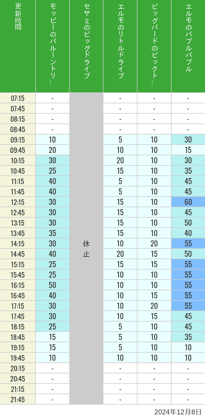 Table of wait times for Balloon Trip, Big Drive, Little Drive Big Top Circus and Elmos Bubble Bubble on December 8, 2024, recorded by time from 7:00 am to 9:00 pm.