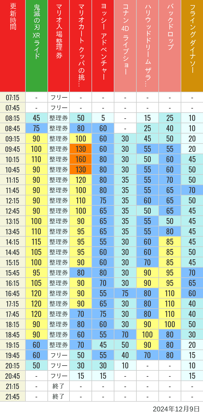 Table of wait times for Space Fantasy, Hollywood Dream, Backdrop, Flying Dinosaur, Jurassic Park, Minion, Harry Potter and Spider-Man on December 9, 2024, recorded by time from 7:00 am to 9:00 pm.