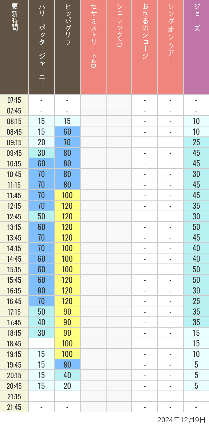 Table of wait times for Hippogriff, Sesame Street 4D, Shreks 4D,  Curious George, SING ON TOUR and JAWS on December 9, 2024, recorded by time from 7:00 am to 9:00 pm.