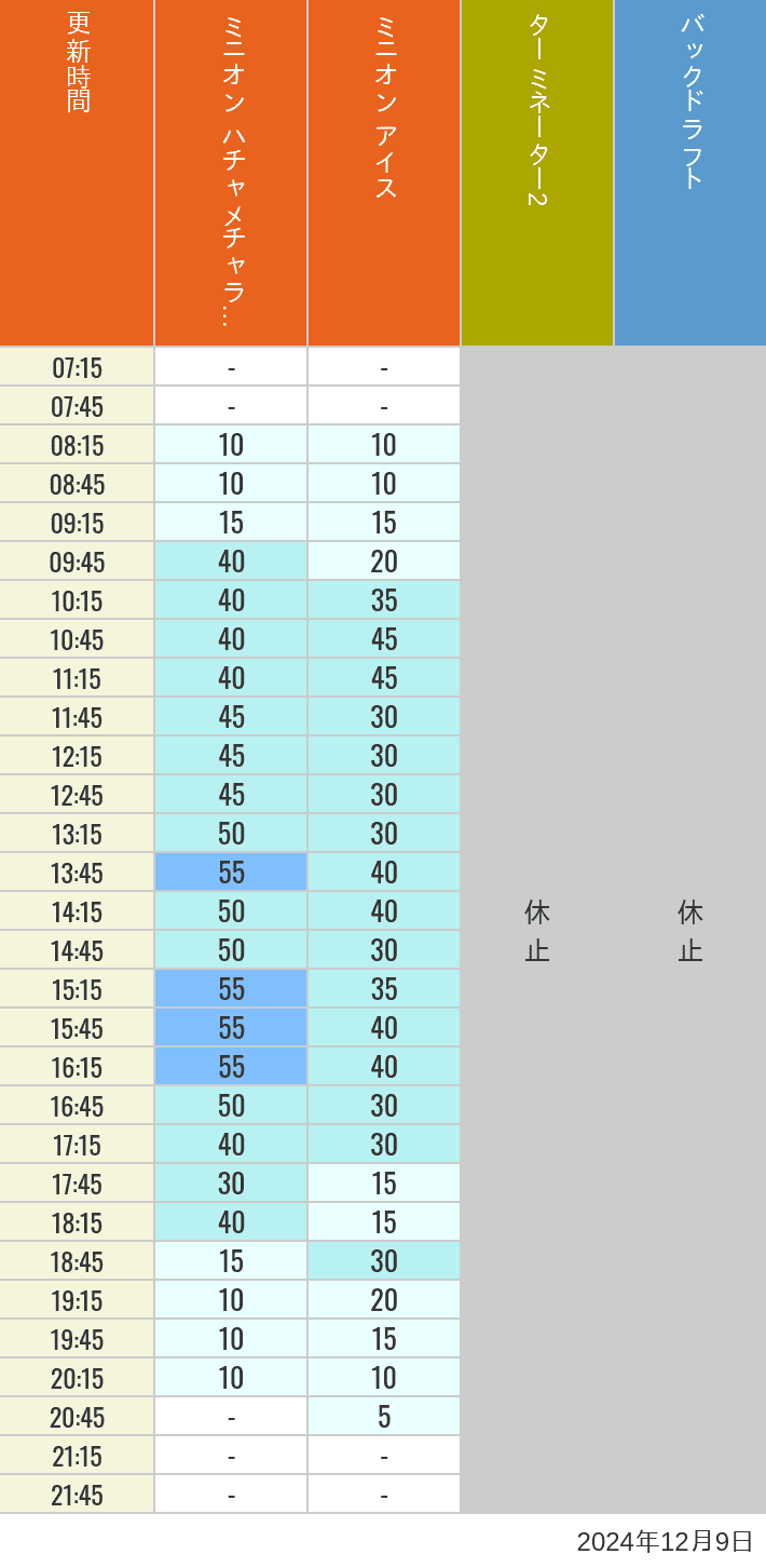 Table of wait times for Freeze Ray Sliders, Backdraft on December 9, 2024, recorded by time from 7:00 am to 9:00 pm.