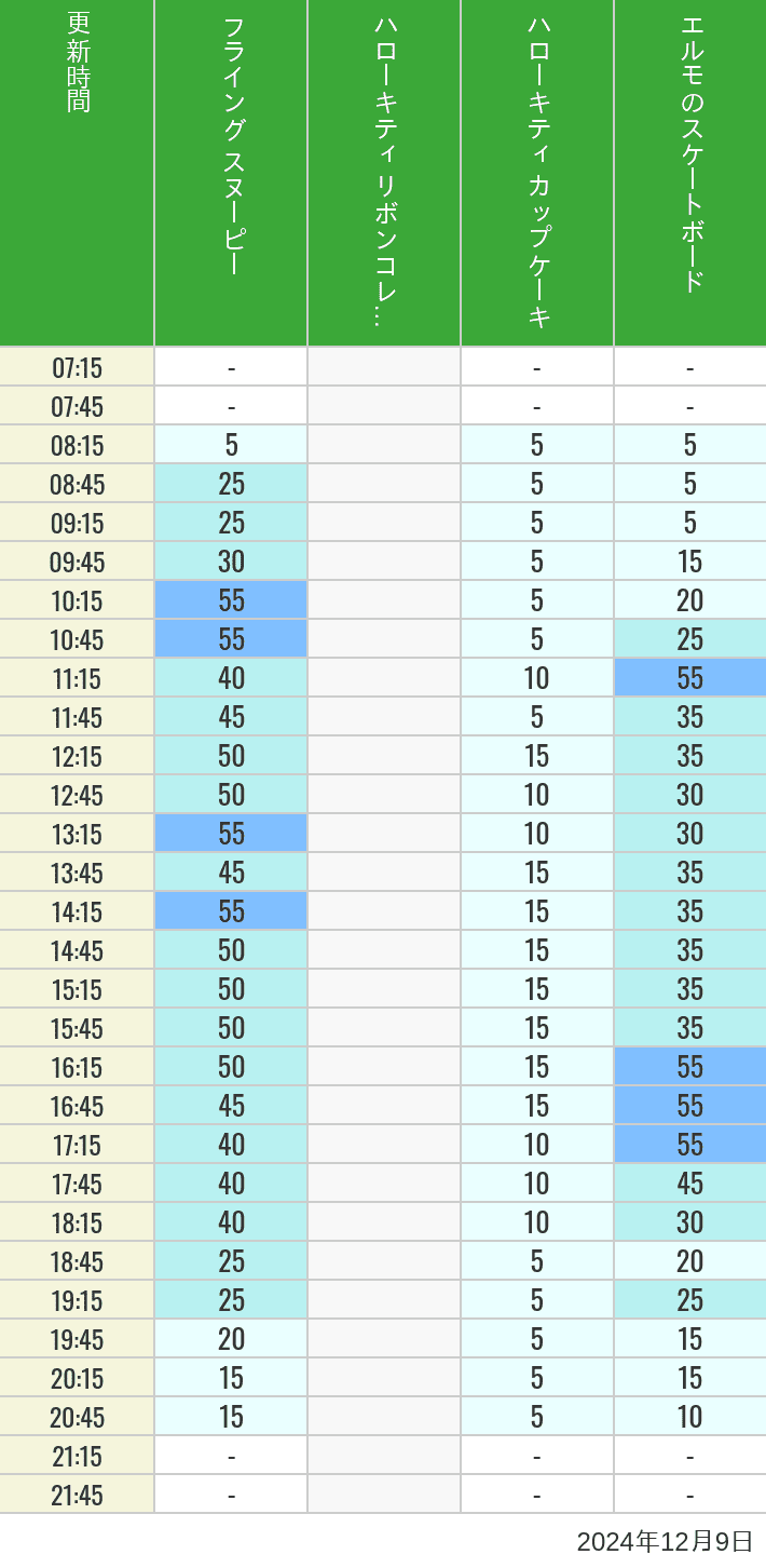 Table of wait times for Flying Snoopy, Hello Kitty Ribbon, Kittys Cupcake and Elmos Skateboard on December 9, 2024, recorded by time from 7:00 am to 9:00 pm.