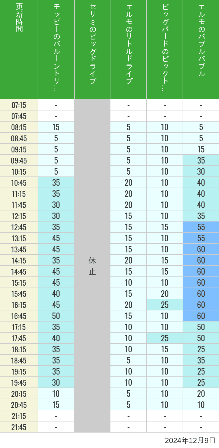 Table of wait times for Balloon Trip, Big Drive, Little Drive Big Top Circus and Elmos Bubble Bubble on December 9, 2024, recorded by time from 7:00 am to 9:00 pm.