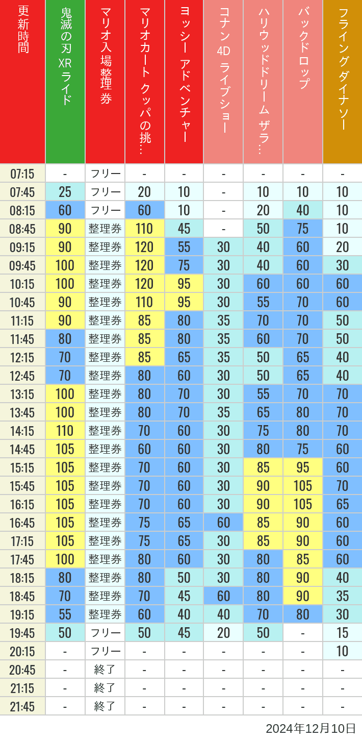 Table of wait times for Space Fantasy, Hollywood Dream, Backdrop, Flying Dinosaur, Jurassic Park, Minion, Harry Potter and Spider-Man on December 10, 2024, recorded by time from 7:00 am to 9:00 pm.