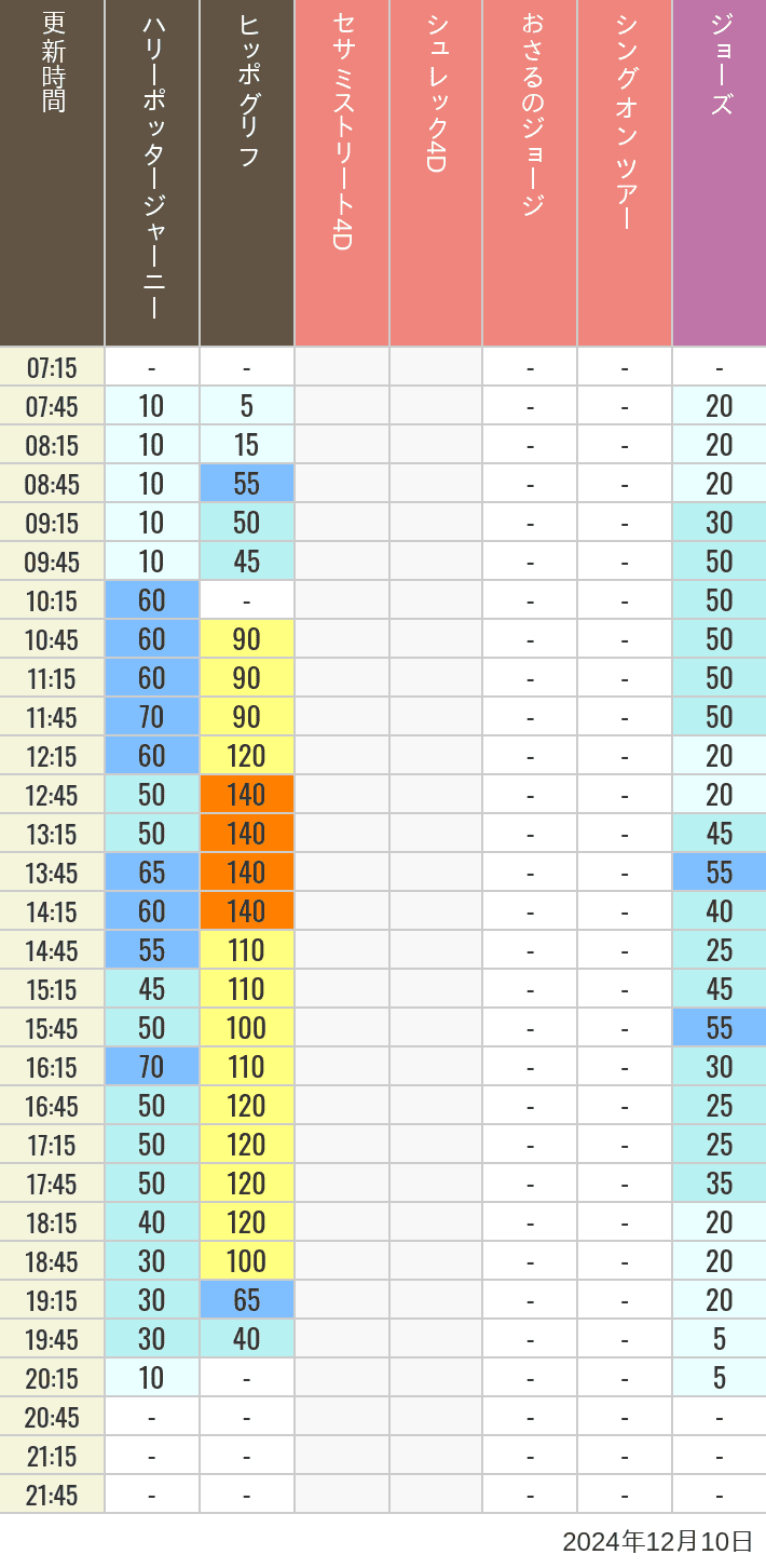 Table of wait times for Hippogriff, Sesame Street 4D, Shreks 4D,  Curious George, SING ON TOUR and JAWS on December 10, 2024, recorded by time from 7:00 am to 9:00 pm.