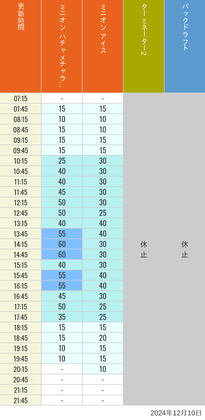 Table of wait times for Freeze Ray Sliders, Backdraft on December 10, 2024, recorded by time from 7:00 am to 9:00 pm.