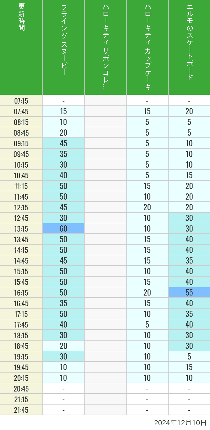 Table of wait times for Flying Snoopy, Hello Kitty Ribbon, Kittys Cupcake and Elmos Skateboard on December 10, 2024, recorded by time from 7:00 am to 9:00 pm.