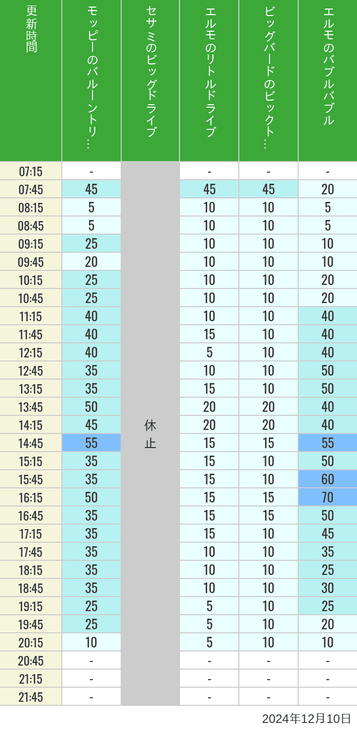 Table of wait times for Balloon Trip, Big Drive, Little Drive Big Top Circus and Elmos Bubble Bubble on December 10, 2024, recorded by time from 7:00 am to 9:00 pm.