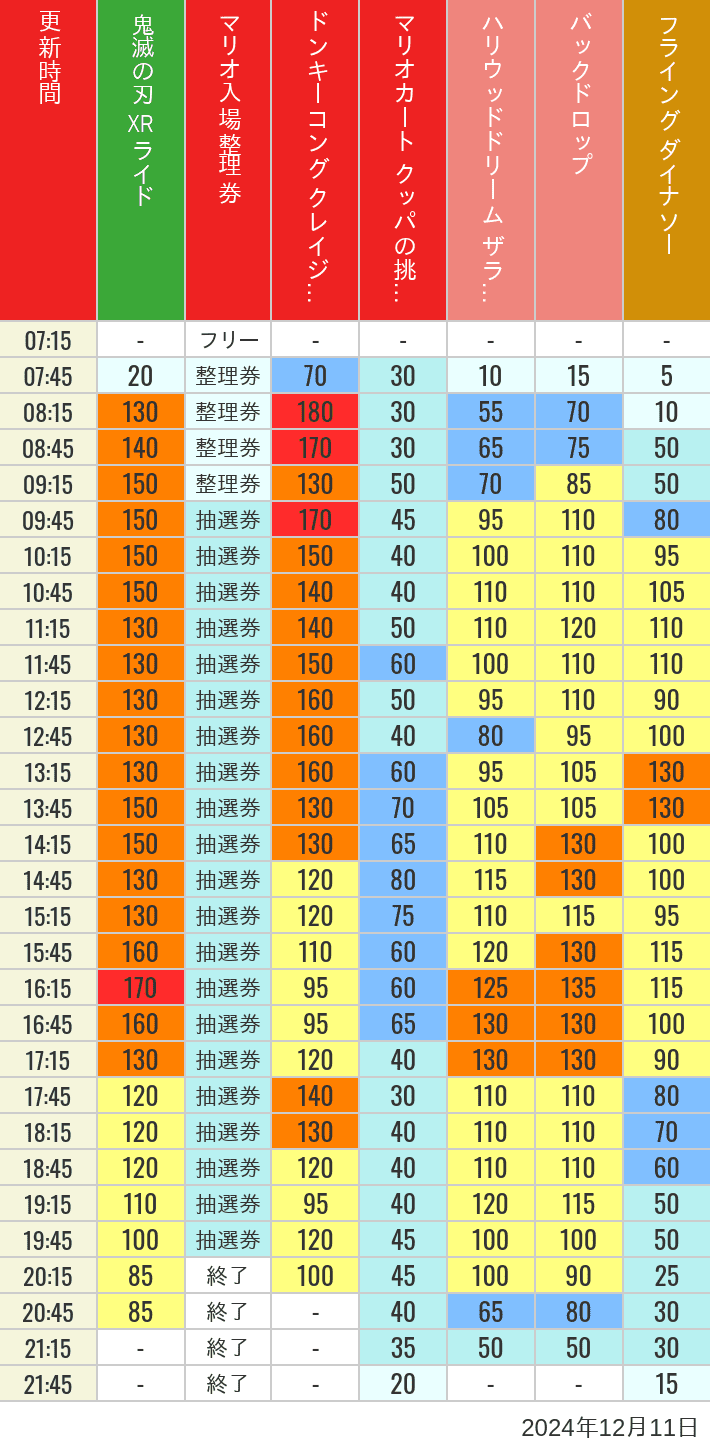 Table of wait times for Space Fantasy, Hollywood Dream, Backdrop, Flying Dinosaur, Jurassic Park, Minion, Harry Potter and Spider-Man on December 11, 2024, recorded by time from 7:00 am to 9:00 pm.