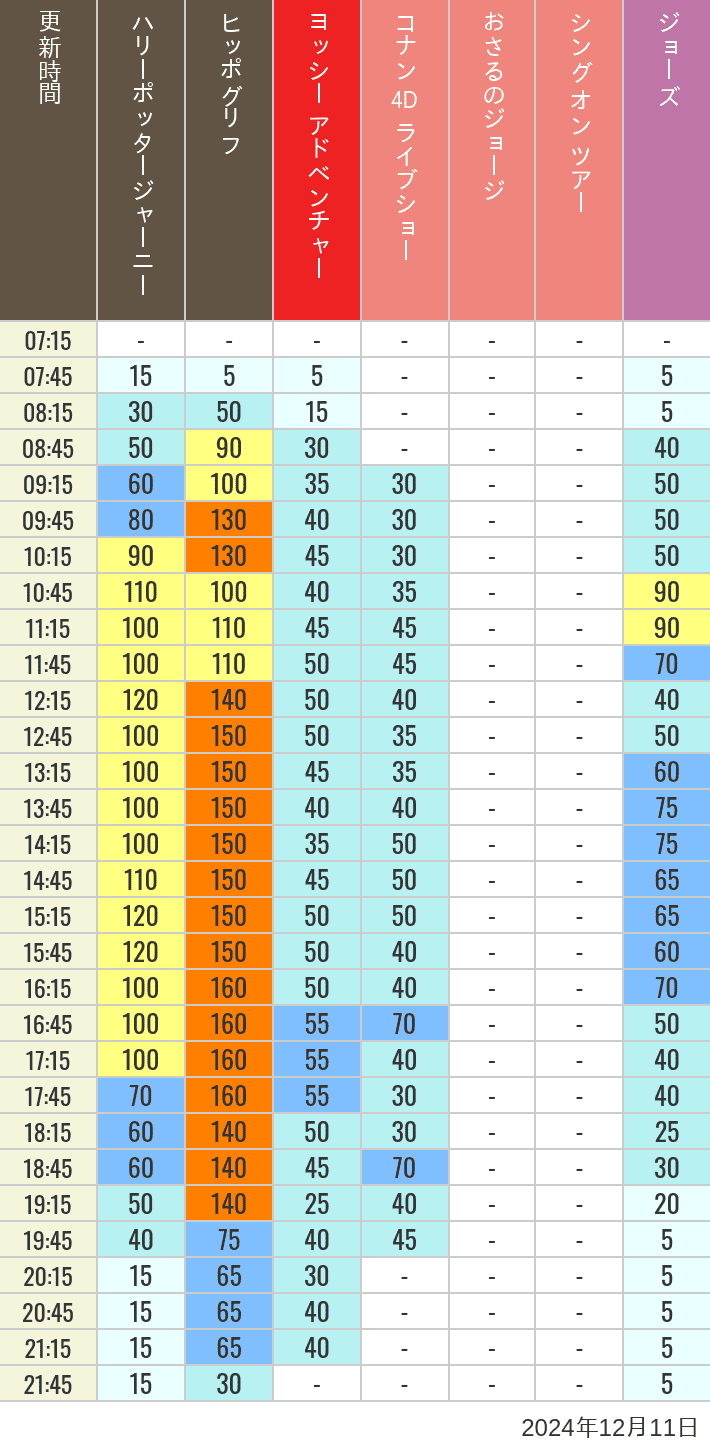 Table of wait times for Hippogriff, Sesame Street 4D, Shreks 4D,  Curious George, SING ON TOUR and JAWS on December 11, 2024, recorded by time from 7:00 am to 9:00 pm.