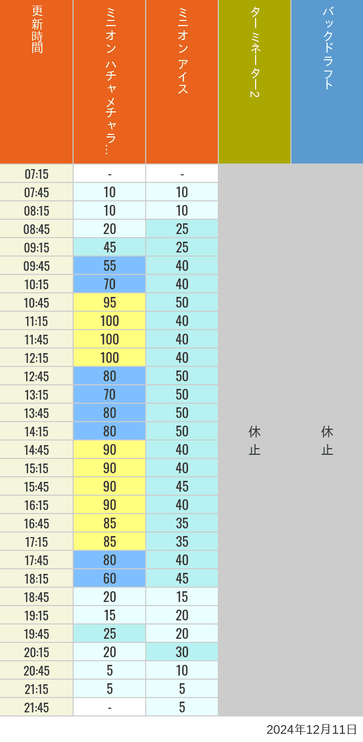 Table of wait times for Freeze Ray Sliders, Backdraft on December 11, 2024, recorded by time from 7:00 am to 9:00 pm.