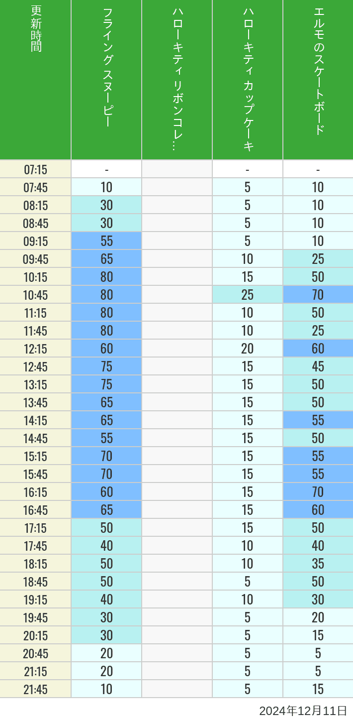 Table of wait times for Flying Snoopy, Hello Kitty Ribbon, Kittys Cupcake and Elmos Skateboard on December 11, 2024, recorded by time from 7:00 am to 9:00 pm.