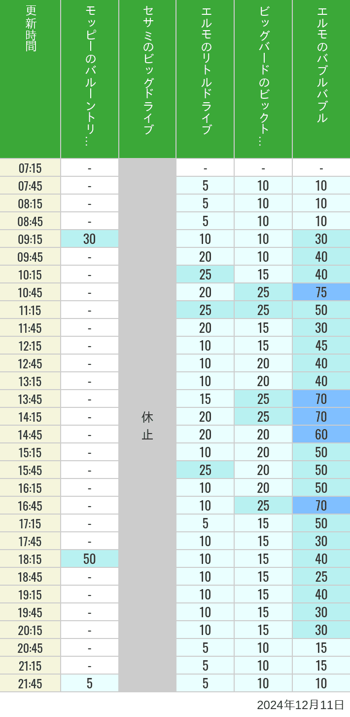 Table of wait times for Balloon Trip, Big Drive, Little Drive Big Top Circus and Elmos Bubble Bubble on December 11, 2024, recorded by time from 7:00 am to 9:00 pm.