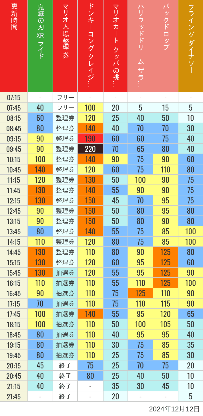 Table of wait times for Space Fantasy, Hollywood Dream, Backdrop, Flying Dinosaur, Jurassic Park, Minion, Harry Potter and Spider-Man on December 12, 2024, recorded by time from 7:00 am to 9:00 pm.