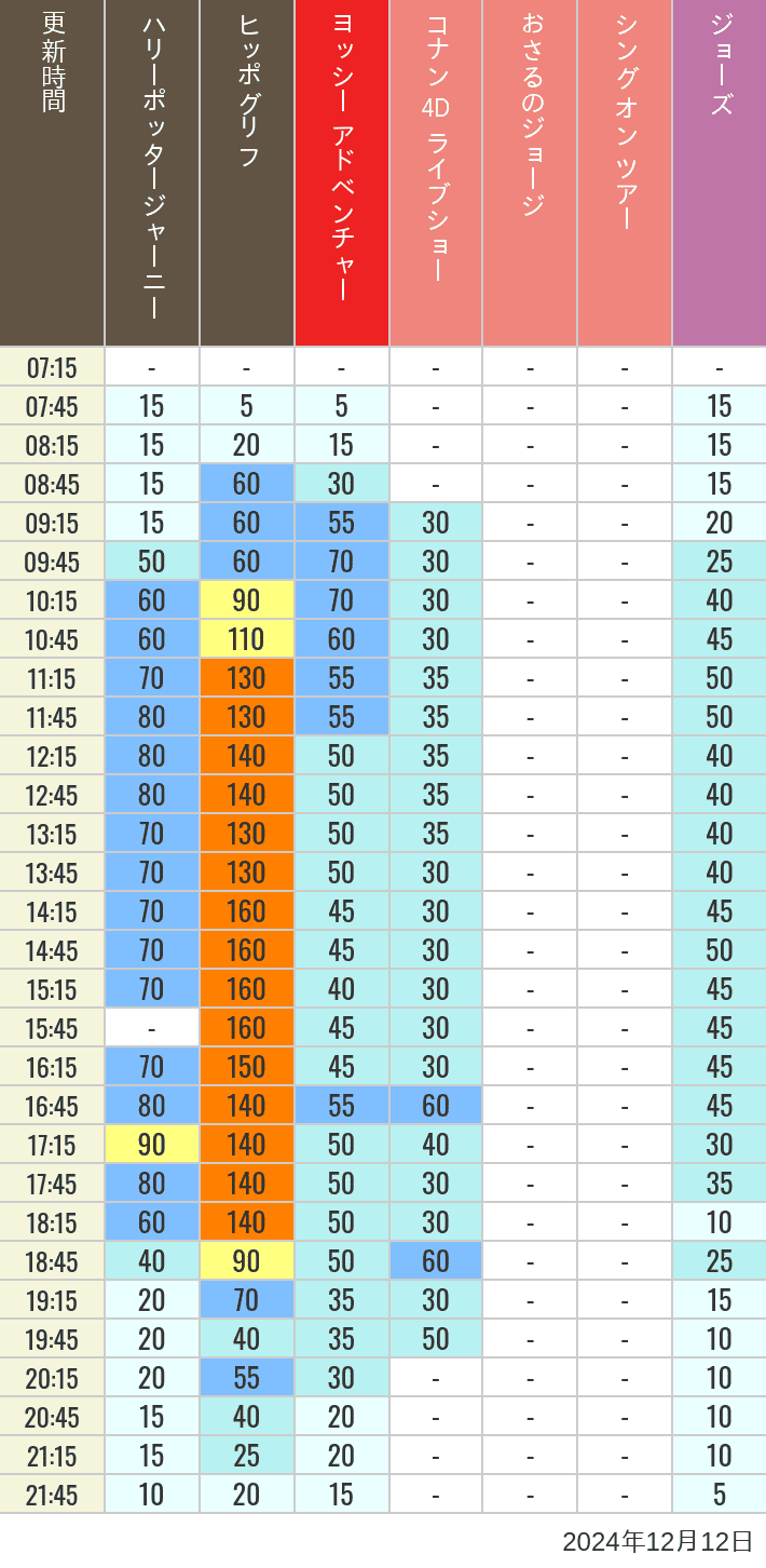 Table of wait times for Hippogriff, Sesame Street 4D, Shreks 4D,  Curious George, SING ON TOUR and JAWS on December 12, 2024, recorded by time from 7:00 am to 9:00 pm.