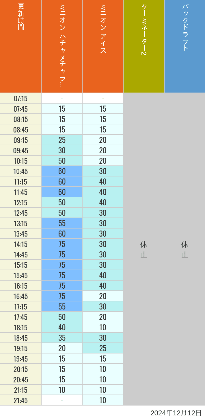 Table of wait times for Freeze Ray Sliders, Backdraft on December 12, 2024, recorded by time from 7:00 am to 9:00 pm.