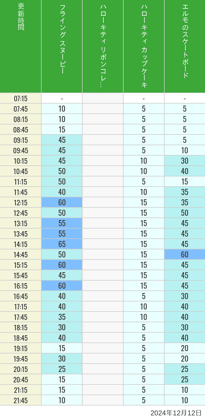 Table of wait times for Flying Snoopy, Hello Kitty Ribbon, Kittys Cupcake and Elmos Skateboard on December 12, 2024, recorded by time from 7:00 am to 9:00 pm.