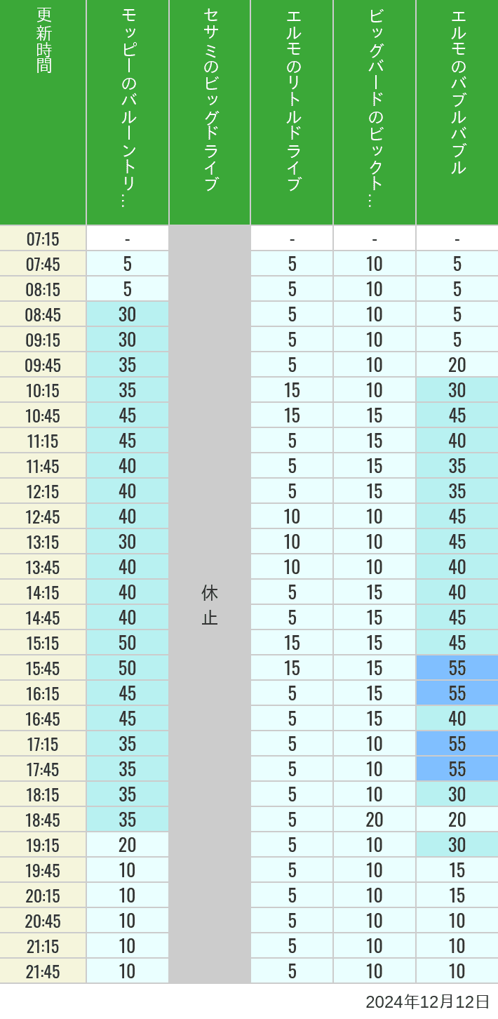 Table of wait times for Balloon Trip, Big Drive, Little Drive Big Top Circus and Elmos Bubble Bubble on December 12, 2024, recorded by time from 7:00 am to 9:00 pm.