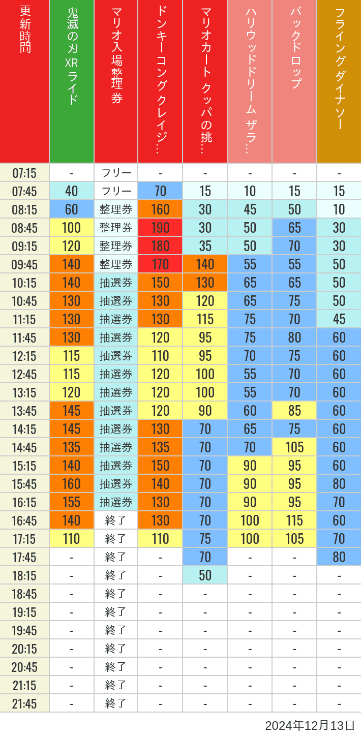 Table of wait times for Space Fantasy, Hollywood Dream, Backdrop, Flying Dinosaur, Jurassic Park, Minion, Harry Potter and Spider-Man on December 13, 2024, recorded by time from 7:00 am to 9:00 pm.